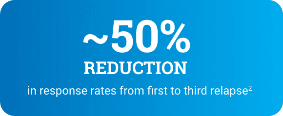 50% reduction response rate from first to third relapse